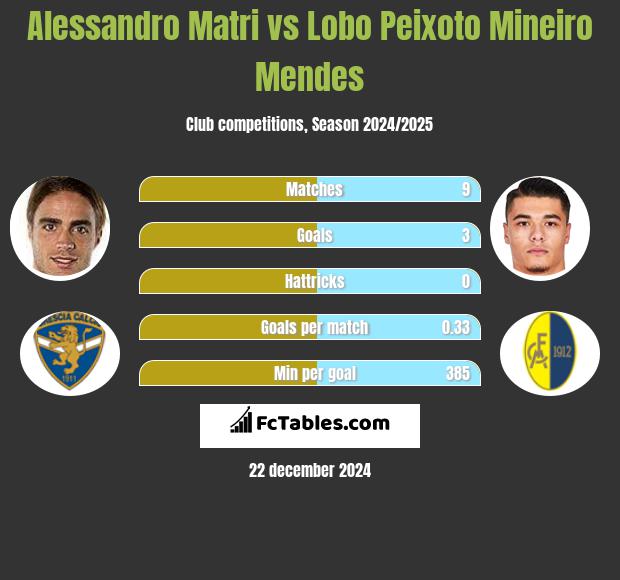 Alessandro Matri vs Lobo Peixoto Mineiro Mendes h2h player stats