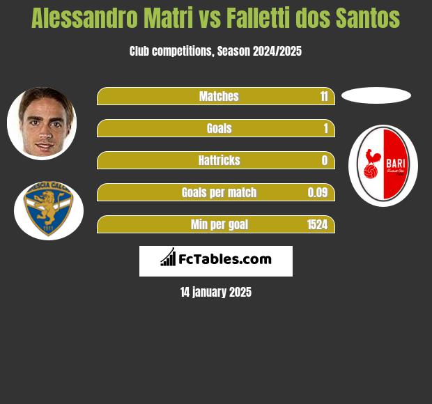 Alessandro Matri vs Falletti dos Santos h2h player stats