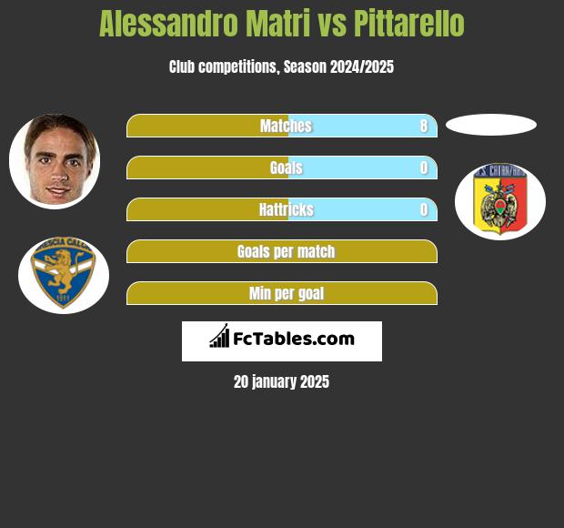 Alessandro Matri vs Pittarello h2h player stats