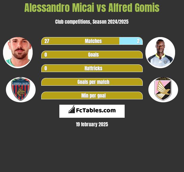 Alessandro Micai vs Alfred Gomis h2h player stats