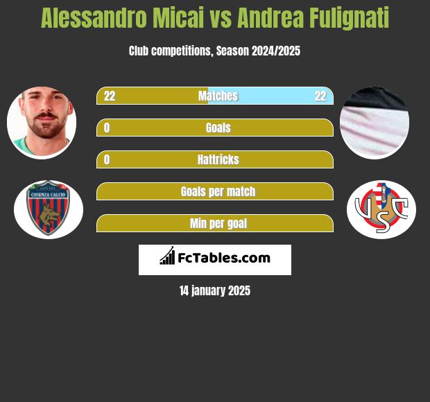 Alessandro Micai vs Andrea Fulignati h2h player stats