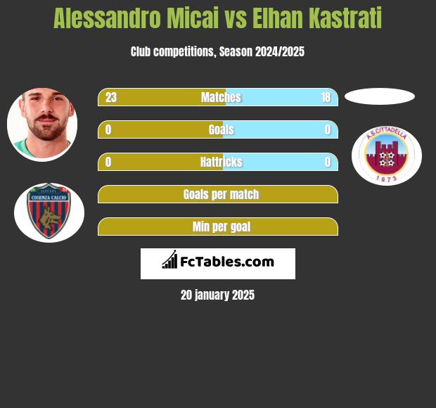 Alessandro Micai vs Elhan Kastrati h2h player stats