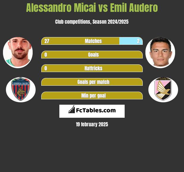 Alessandro Micai vs Emil Audero h2h player stats