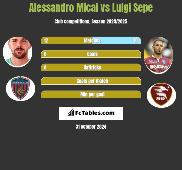 Alessandro Micai vs Luigi Sepe h2h player stats