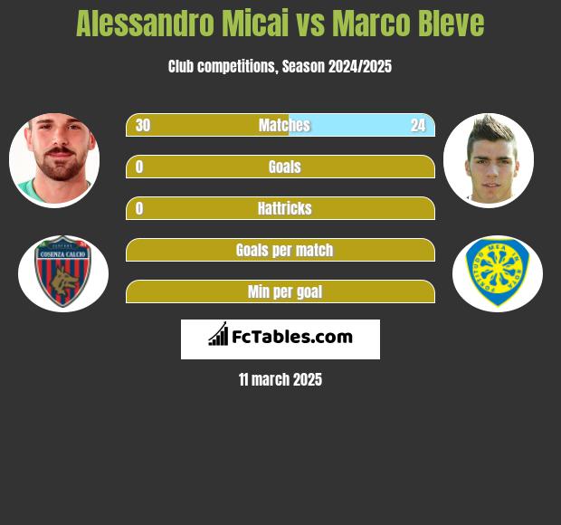 Alessandro Micai vs Marco Bleve h2h player stats