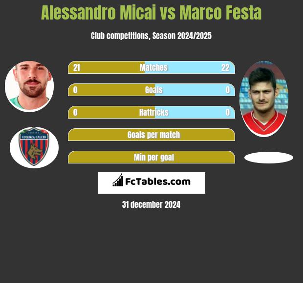 Alessandro Micai vs Marco Festa h2h player stats