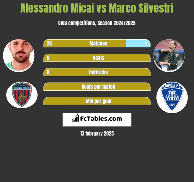 Alessandro Micai vs Marco Silvestri h2h player stats