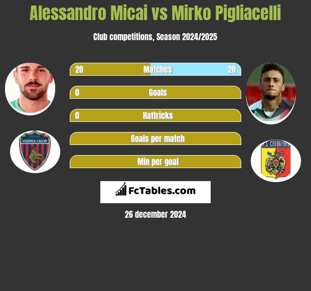 Alessandro Micai vs Mirko Pigliacelli h2h player stats