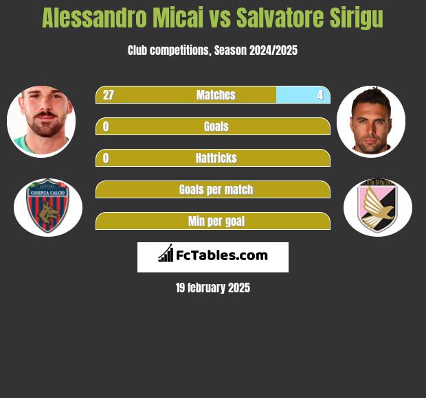 Alessandro Micai vs Salvatore Sirigu h2h player stats