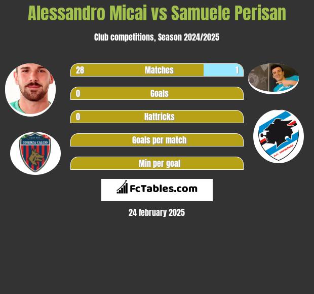 Alessandro Micai vs Samuele Perisan h2h player stats