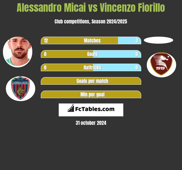 Alessandro Micai vs Vincenzo Fiorillo h2h player stats