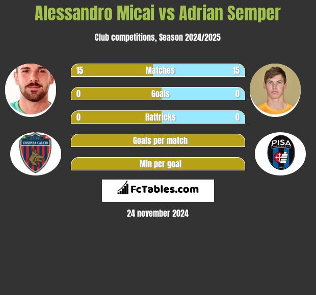 Alessandro Micai vs Adrian Semper h2h player stats