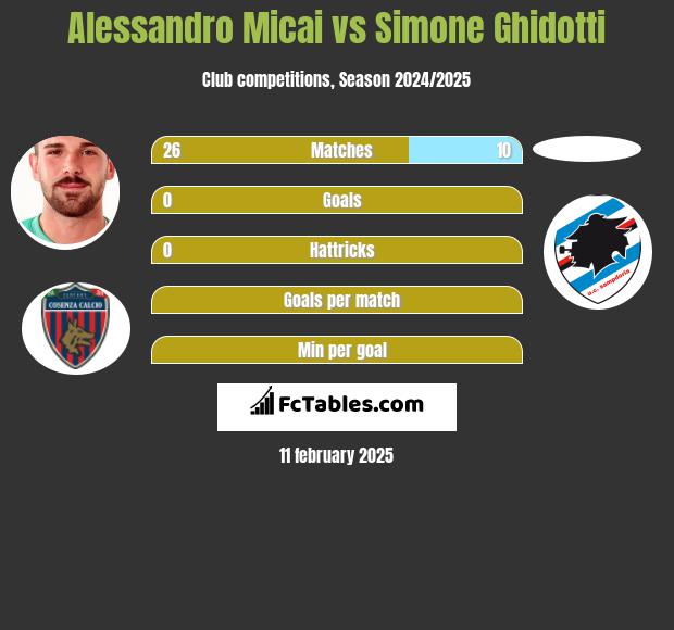 Alessandro Micai vs Simone Ghidotti h2h player stats