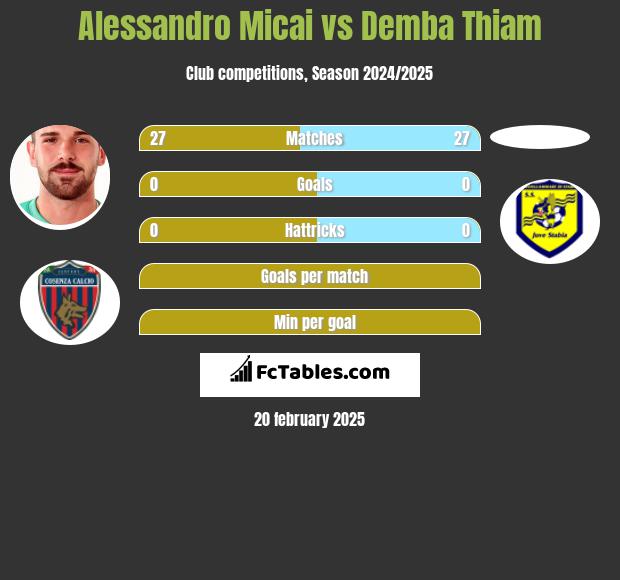 Alessandro Micai vs Demba Thiam h2h player stats