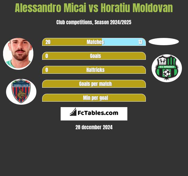 Alessandro Micai vs Horatiu Moldovan h2h player stats