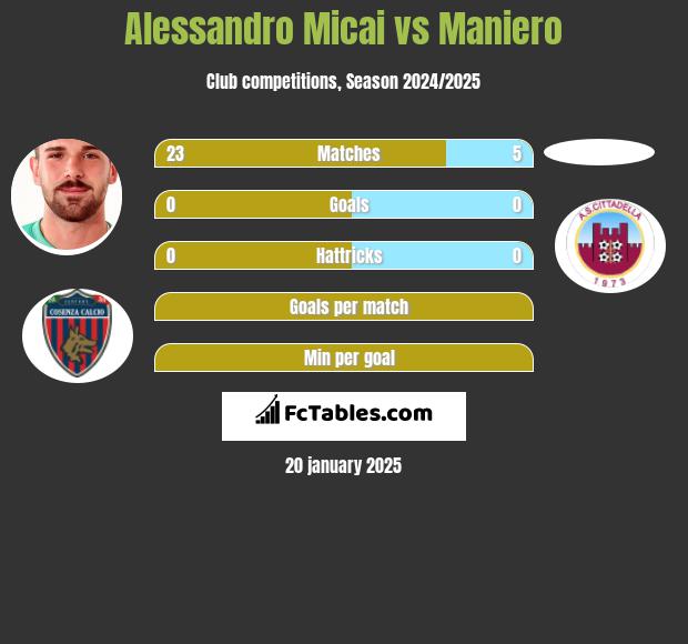 Alessandro Micai vs Maniero h2h player stats