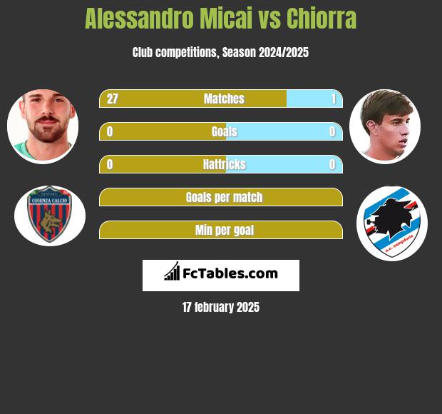 Alessandro Micai vs Chiorra h2h player stats