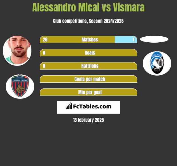 Alessandro Micai vs Vismara h2h player stats