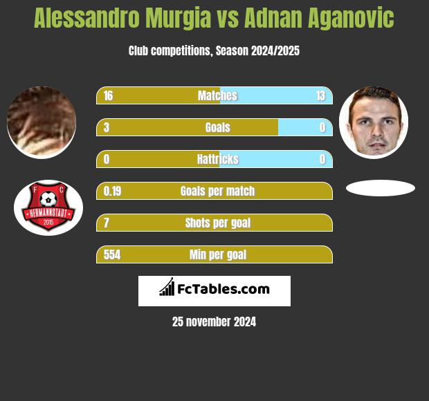 Alessandro Murgia vs Adnan Aganovic h2h player stats