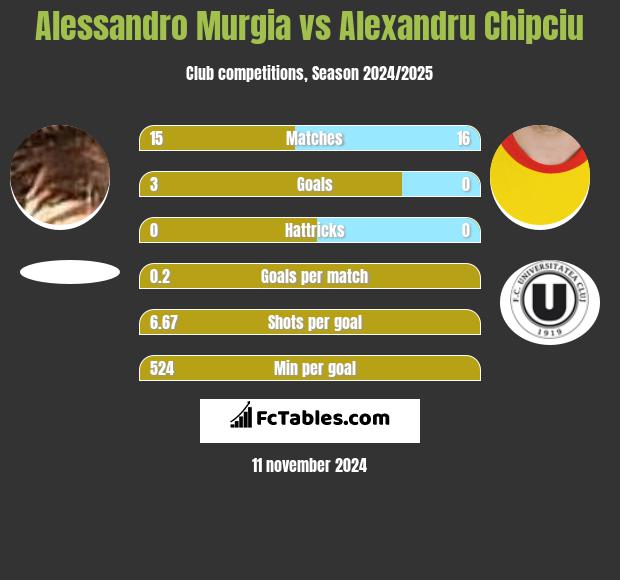 Alessandro Murgia vs Alexandru Chipciu h2h player stats