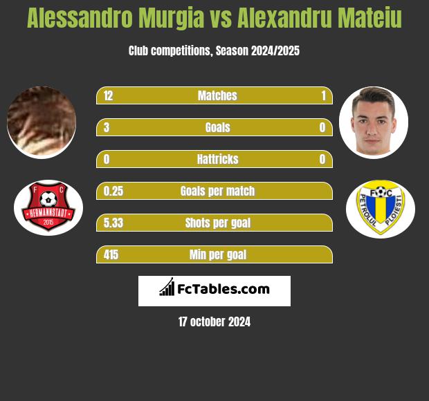 Alessandro Murgia vs Alexandru Mateiu h2h player stats