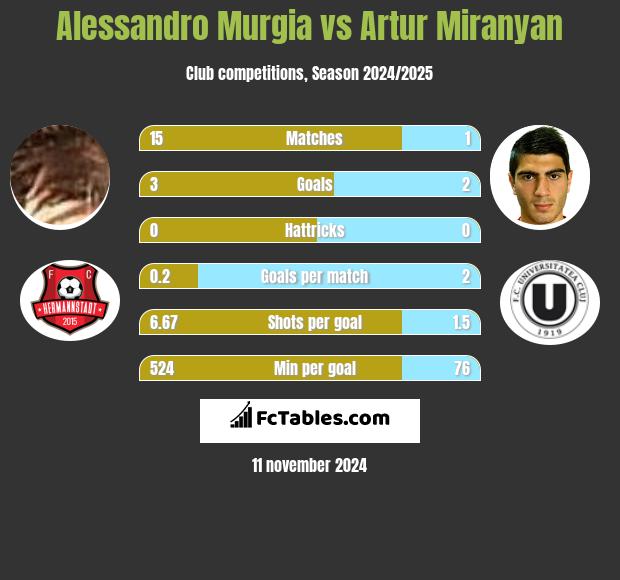 Alessandro Murgia vs Artur Miranyan h2h player stats