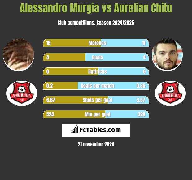 Alessandro Murgia vs Aurelian Chitu h2h player stats