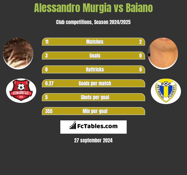 Alessandro Murgia vs Baiano h2h player stats