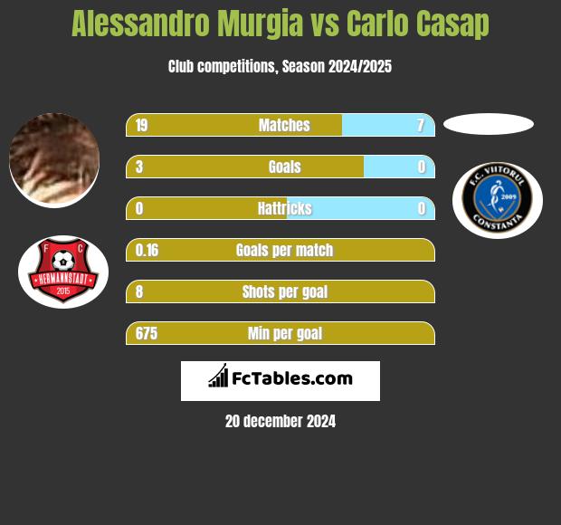 Alessandro Murgia vs Carlo Casap h2h player stats