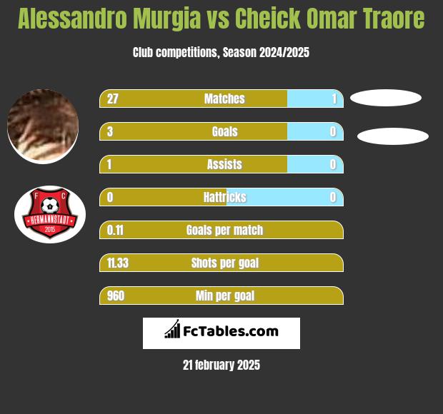 Alessandro Murgia vs Cheick Omar Traore h2h player stats