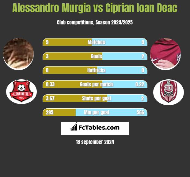 Alessandro Murgia vs Ciprian Ioan Deac h2h player stats