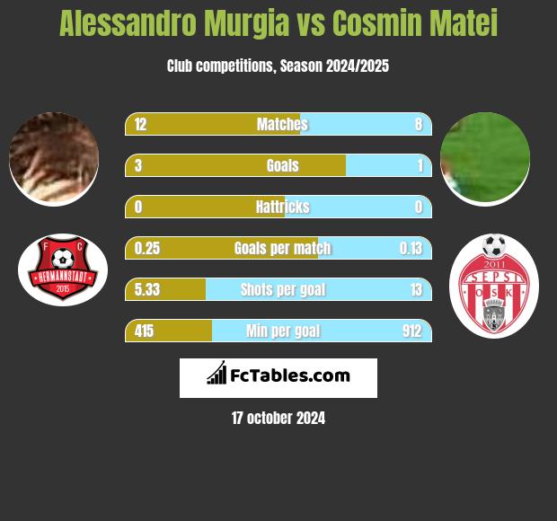 Alessandro Murgia vs Cosmin Matei h2h player stats