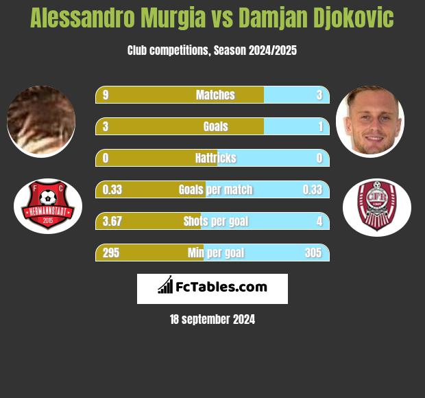 Alessandro Murgia vs Damjan Djokovic h2h player stats