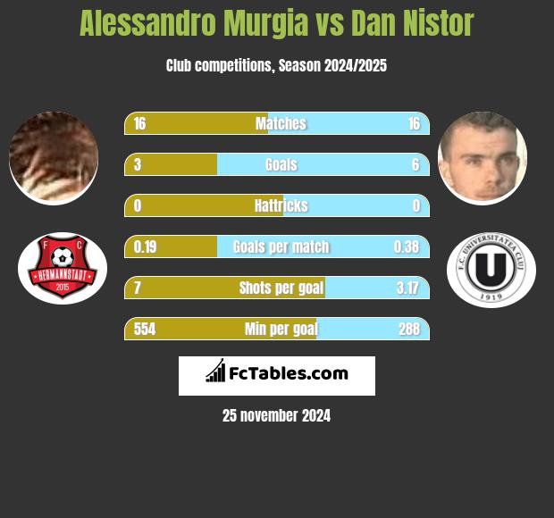 Alessandro Murgia vs Dan Nistor h2h player stats