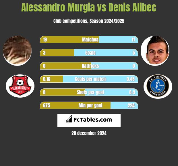 Alessandro Murgia vs Denis Alibec h2h player stats