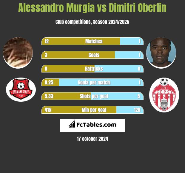 Alessandro Murgia vs Dimitri Oberlin h2h player stats