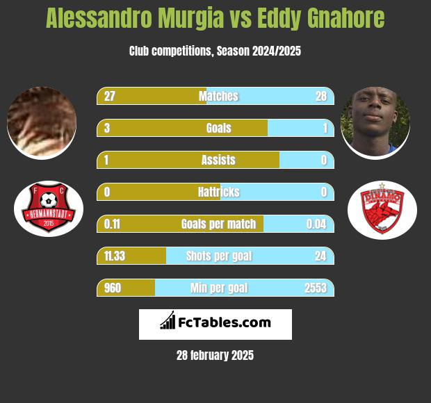 Alessandro Murgia vs Eddy Gnahore h2h player stats