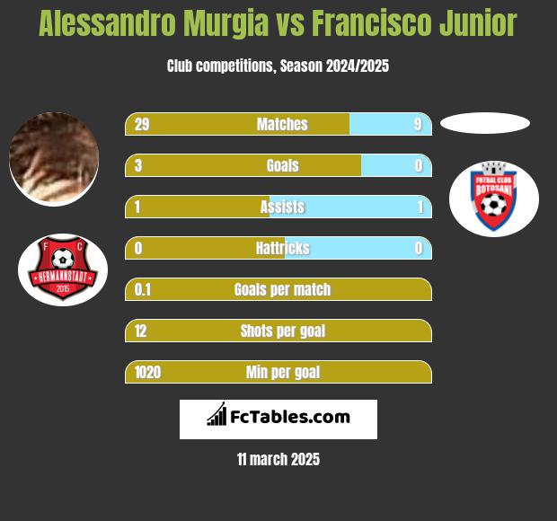 Alessandro Murgia vs Francisco Junior h2h player stats