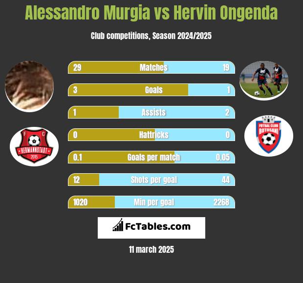 Alessandro Murgia vs Hervin Ongenda h2h player stats