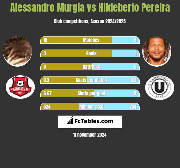 Alessandro Murgia vs Hildeberto Pereira h2h player stats