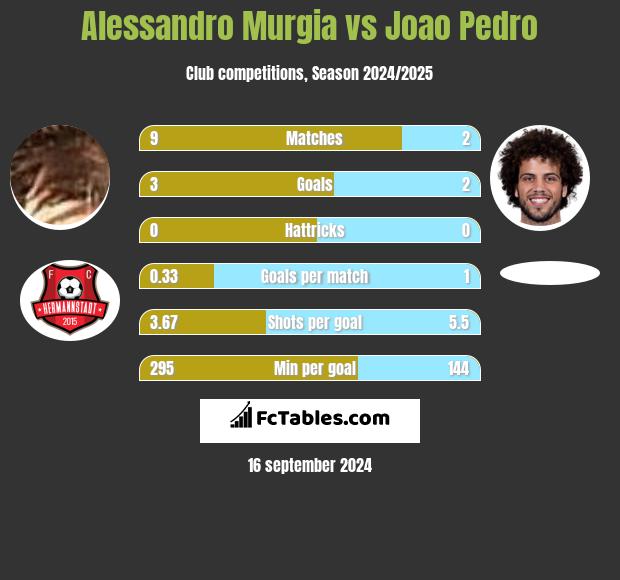 Alessandro Murgia vs Joao Pedro h2h player stats