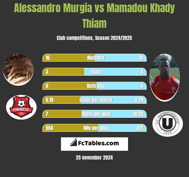 Alessandro Murgia vs Mamadou Khady Thiam h2h player stats