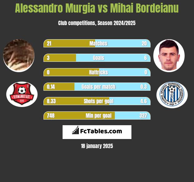 Alessandro Murgia vs Mihai Bordeianu h2h player stats