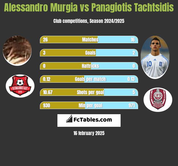 Alessandro Murgia vs Panagiotis Tachtsidis h2h player stats