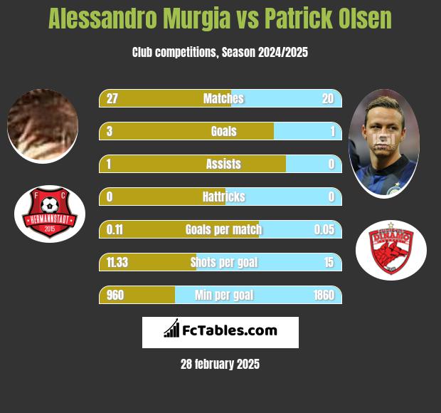 Alessandro Murgia vs Patrick Olsen h2h player stats