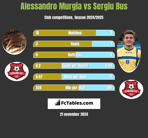 Alessandro Murgia vs Sergiu Bus h2h player stats