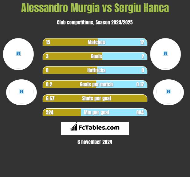 Alessandro Murgia vs Sergiu Hanca h2h player stats