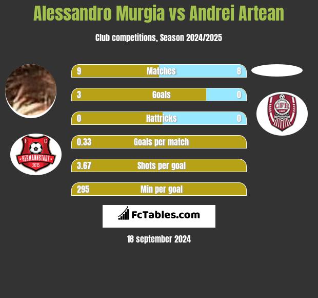 Alessandro Murgia vs Andrei Artean h2h player stats