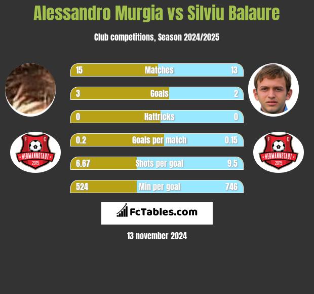 Alessandro Murgia vs Silviu Balaure h2h player stats