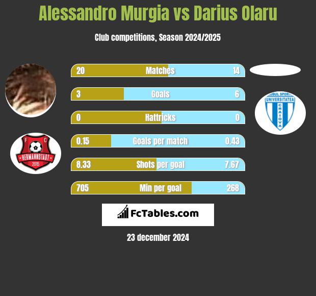 Alessandro Murgia vs Darius Olaru h2h player stats